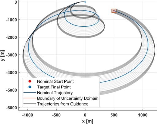 Research figure showing tragectory of a docking manoeuvre.