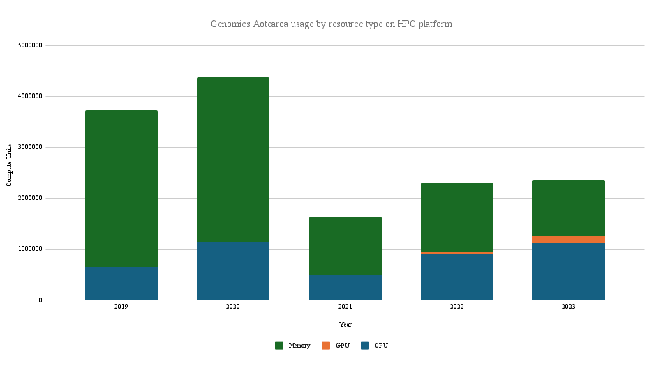 chart showing GA usage over time