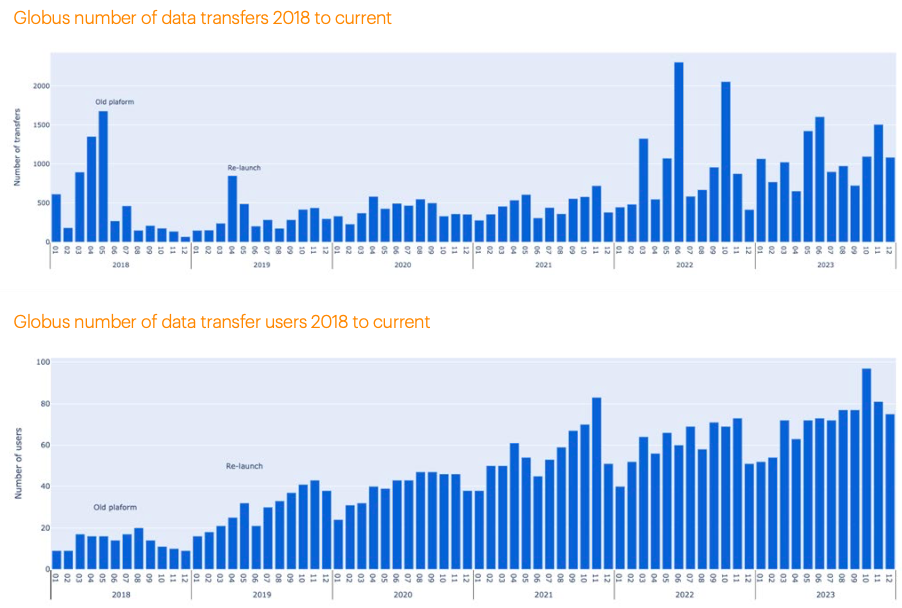 Two bar graphs showing the trend over time of data transferred over globus.