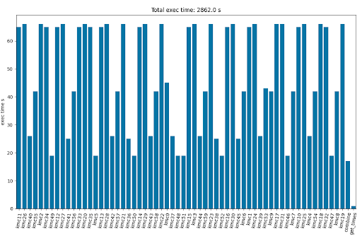 An example where 600 trajectories were computed in slightly more than a minute, representing a 44x speedup.