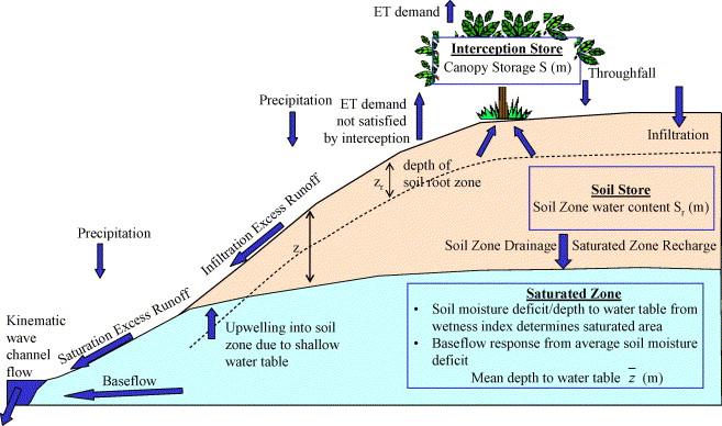 Image depicting TopNet hillslope hydrological model conceptualisation.